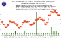 Ngày 31/7, thêm 1.477 ca mắc COVID-19 mới
