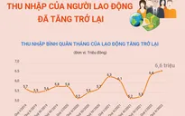 Thu nhập của người lao động đã tăng trở lại