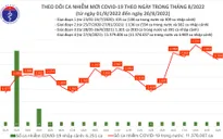 Ngày 20/8: Thêm 2.704 ca mắc COVID-19 mới, 1 ca tử vong tại Hà Nội