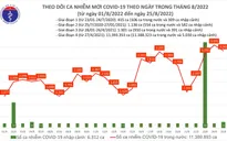 Ngày 25/8: Thêm 3.342 ca mắc COVID-19 mới; 2 ca tử vong tại Tây Ninh, Bà Rịa - Vũng Tàu