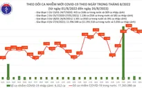 Ngày 26/8, thêm 3.195 ca mắc COVID-19 mới