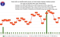Ngày 29/8: Thêm 2.409 ca mắc COVID-19, 1 ca tử vong tại Hải Dương