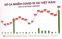 Ca COVID-19 tăng vọt, nhiều bệnh nhân tái nhiễm