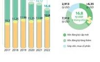 8 tháng năm 2022: Việt Nam thu hút gần 16,8 tỷ USD vốn FDI