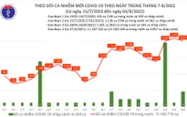 Ngày 4/8: Thêm 2.012 ca mắc COVID-19 mới; Hải Phòng đăng ký bổ sung hơn 402.000 ca bệnh