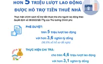 Hơn 5 triệu lượt lao động trên cả nước được hỗ trợ tiền thuê nhà