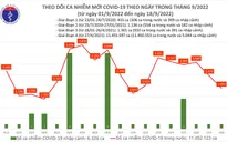 Ngày 18/9: Thêm 1.891 ca mắc COVID-19 mới, 1 ca tử vong tại Thái Nguyên