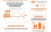 [INFOGRAPHIC] Ngành chế biến, chế tạo toàn cầu phục hồi không đồng đều sau đại dịch