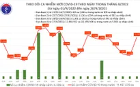 Ngày 20/9: Số người mắc COVID-19 mới tăng lên 3.177 ca; 1 bệnh nhân tử vong tại Cần Thơ
