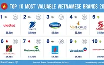 Trị giá top 50 thương hiệu giá trị nhất Việt Nam tăng 36%