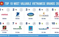 Giá trị thương hiệu Việt tăng mạnh trong đại dịch