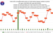 Ngày 8/9: Thêm 3.191 ca mắc COVID-19; 1 ca tử vong tại Quảng Ninh