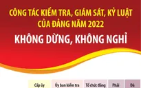 Công tác kiểm tra, giám sát, kỷ luật của Đảng năm 2022: Không dừng, không nghỉ