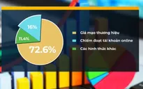 2022 – Năm bùng nổ lừa đảo tài chính trực tuyến