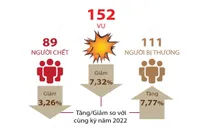 [Infographic] Tình hình an toàn giao thông dịp Tết Quý Mão 2023