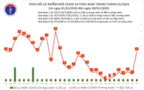 Ca mắc COVID-19 mới tăng hơn 4 lần trong ngày 30/1