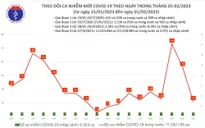Ngày 1/2: Ca mắc COVID-19 mới giảm, 2 bệnh nhân đang thở oxy