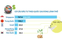 [INFOGRAPHIC] Tháng 1/2023: Tổng vốn đầu tư nước ngoài đăng ký vào Việt Nam đạt 1,69 tỷ USD