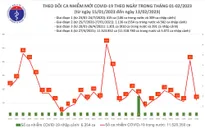 Ca mắc COVID-19 giảm trong ngày 13/2