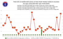 Cả nước có 50 ca mắc COVID-19 trong ngày 14/2