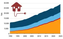 Châu Á sẽ sử dụng 1/2 lượng điện năng trên thế giới vào năm 2025