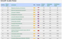 Đại học Quốc gia Hà Nội tăng 97 bậc trong bảng xếp hạng Webometrics