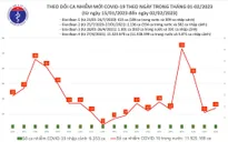 Ngày 2/2: Thêm 14 ca mắc COVID-19 mới, 715 bệnh nhân khỏi bệnh