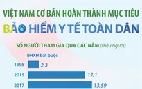 Việt Nam cơ bản hoàn thành mục tiêu BHYT toàn dân