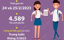 [Infographic] Kỳ thi học sinh giỏi Quốc gia THPT năm học 2022-2023