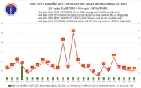 Ngày 26/2, cả nước có 10 ca mắc COVID-19 mới