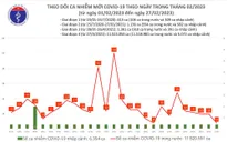 Cả nước chỉ có 4 ca mắc COVID-19 trong ngày 27/2