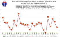 Ca mắc COVID-19 giảm trong ngày 11/3