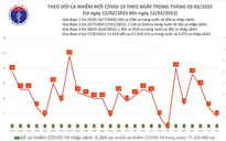 Cả nước chỉ có 4 ca mắc COVID-19 trong ngày 12/3