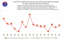 Cả nước có 11 ca mắc COVID-19 trong ngày 2/3