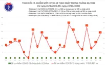 Ngày 22/3, cả nước có 18 ca mắc COVID-19
