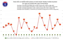 Số mắc COVID-19 mới giảm còn 12 ca trong ngày 23/3