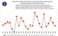 Ca mắc COVID-19 mới tiếp tục giảm trong ngày 24/3
