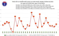 Ngày 27/3, ca mắc COVID-19 mới tăng trở lại