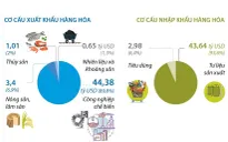 2 tháng năm 2023, Việt Nam xuất siêu 2,82 tỷ USD