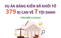 [Infographic] Vụ án đăng kiểm đã khởi tố 379 bị can