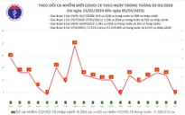 Ngày 5/3, số mắc COVID-19 mới giảm còn 4 ca