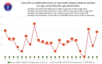 Ca mắc COVID-19 tăng trong ngày 9/3