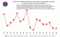 Ngày 1/10, thêm 9 ca mắc COVID-19 mới