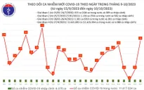 Ngày 10/10, số mắc COVID-19 mới tăng lên 36 ca