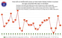 Ngày 11/10: Thêm 17 ca mắc COVID-19 mới, 3 bệnh nhân đang thở oxy