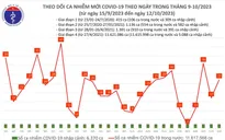 Ngày 12/10, thêm 27 ca mắc COVID-19 mới