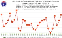 Ngày 13/10, thêm 38 ca mắc COVID-19 mới