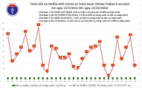 Ngày 14/10, thêm 11 ca mắc COVID-19 mới