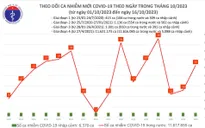 Ngày 16/10, thêm 25 ca mắc COVID-19 mới