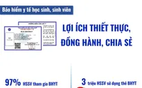 Bảo hiểm y tế học sinh, sinh viên - Lợi ích thiết thực, đồng hành, chia sẻ